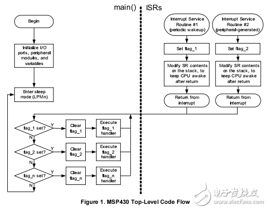 TI應(yīng)用筆記slaa294