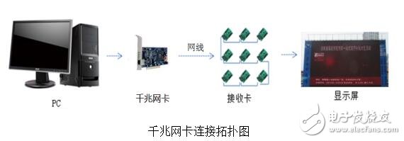 接收卡調屏步驟圖解