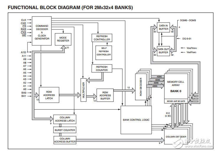 IS42S32800G,256MB的SDRAM是一個高速CMOS