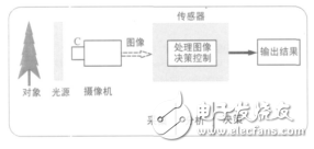 機(jī)器人幾種視覺傳感器的簡介及應(yīng)用