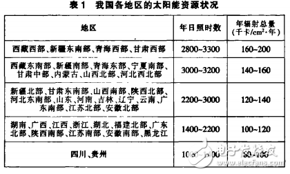 太陽能發(fā)電技術(shù)簡介及其特點(diǎn)和三種光伏用電的主要形式介紹