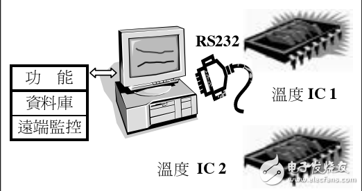 基于HT46R47微處理器溫度監(jiān)控系統(tǒng)