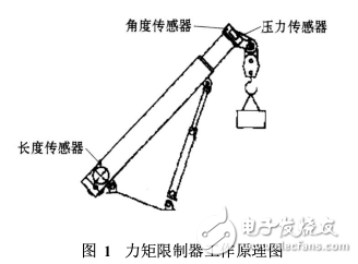 一種以AT89C52單片機為核心的起重機力矩限制器設(shè)計