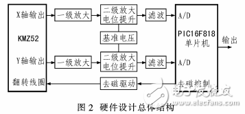 一種用于移動(dòng)機(jī)器人定向的磁電子羅盤設(shè)計(jì)