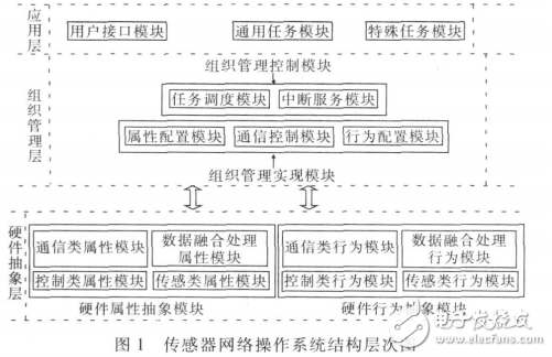 無線傳感器網(wǎng)絡(luò)操作系統(tǒng)開發(fā)技術(shù)