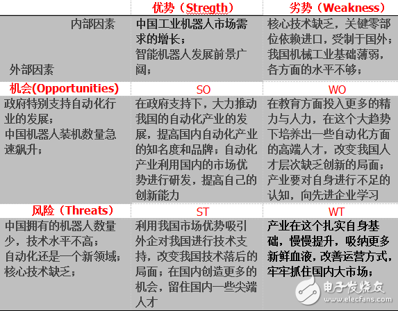 據(jù)SWOT分析比較現(xiàn)在智能機(jī)器人的發(fā)展