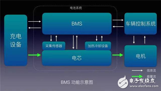 研究電動車電池結(jié)構(gòu)功能的應(yīng)用說明及BMS技術(shù)探討