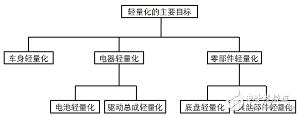 低速電動(dòng)車輕量化的作用和蘊(yùn)含的技術(shù)分析