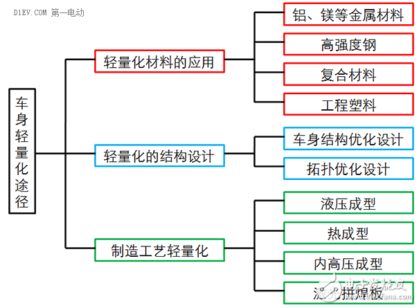 低速電動(dòng)車輕量化的作用和蘊(yùn)含的技術(shù)分析