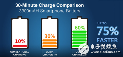 其實(shí)手機(jī)快速充電有好多需要注意的地方