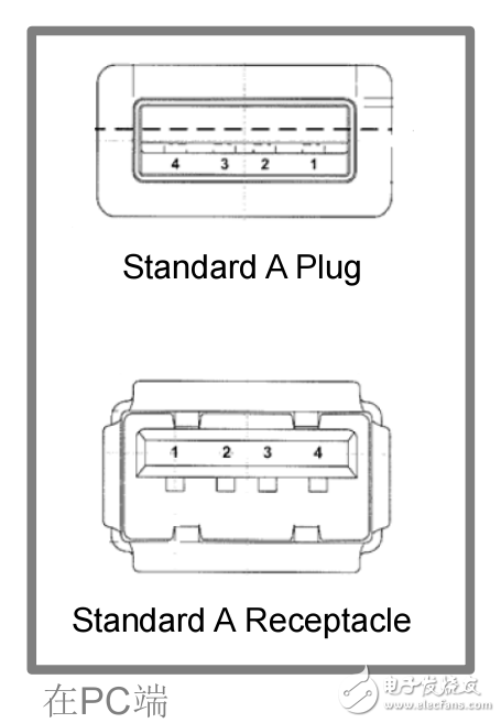 USB培訓(xùn)_Part3 USB OTG IP及其庫(kù)的使用