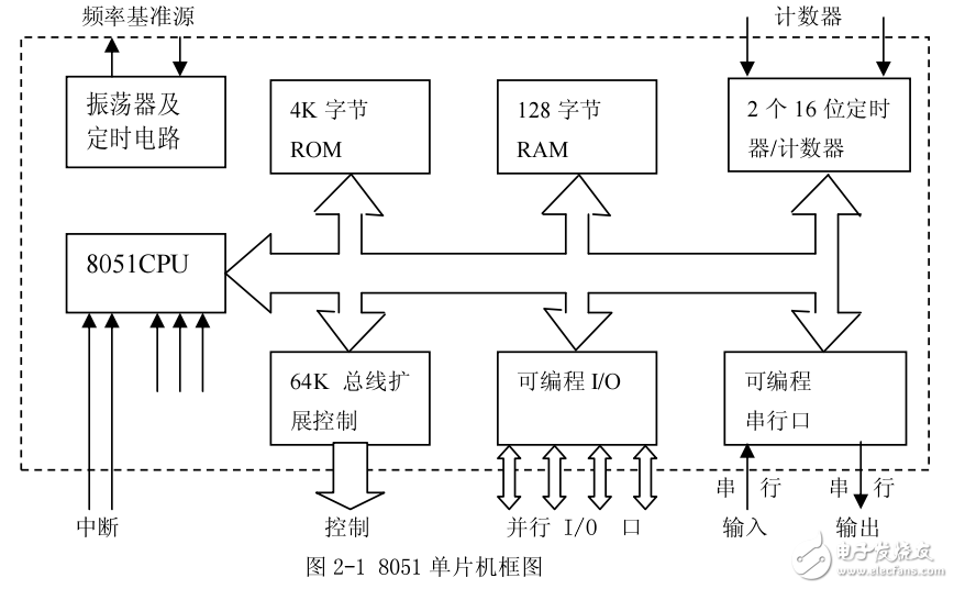 MCS-51單片機(jī)結(jié)構(gòu)資料說明