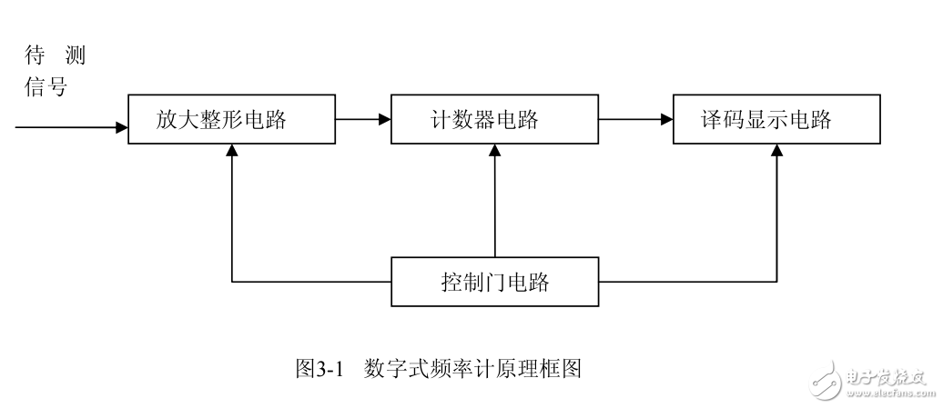 基于單片機的系統(tǒng)硬件數(shù)字頻率計的設(shè)計 