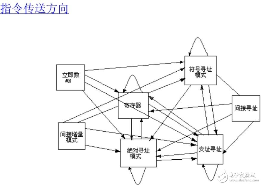 基于MSP430單片機的指令系統(tǒng)