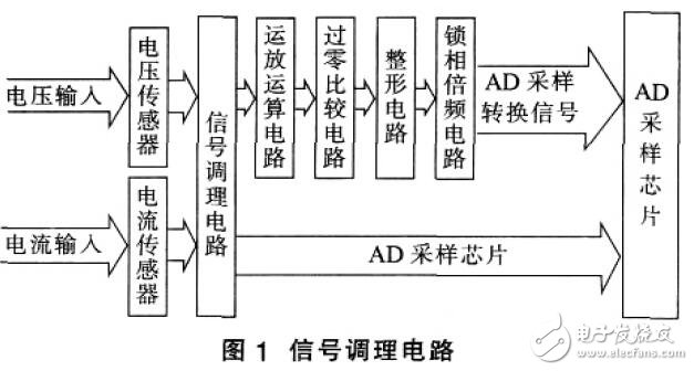 基于TMS320F2812的電能質(zhì)量在線監(jiān)測設(shè)計應(yīng)用