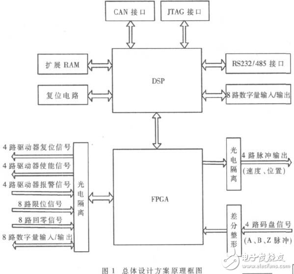 基于DSP和FPGA的四軸伺服電機(jī)運(yùn)動(dòng)控制器