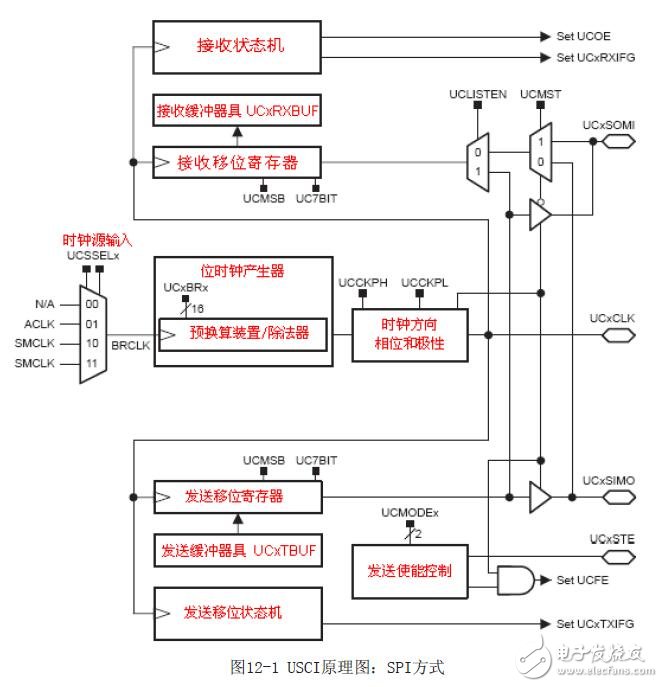 基于MSP430F2的SPI串行同步通信