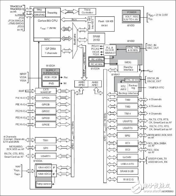 關(guān)于STM32的內(nèi)部結(jié)構(gòu)