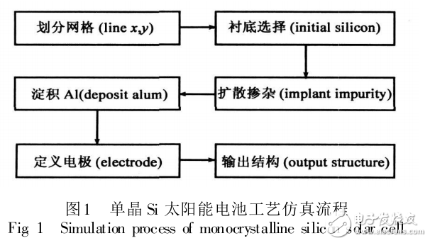 單晶硅太陽能電池結(jié)構(gòu)與工藝仿真及其性能分析