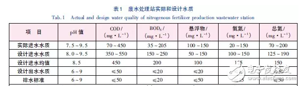 氮肥廢水處理的介紹及其四大工藝技術(shù)的對比分析