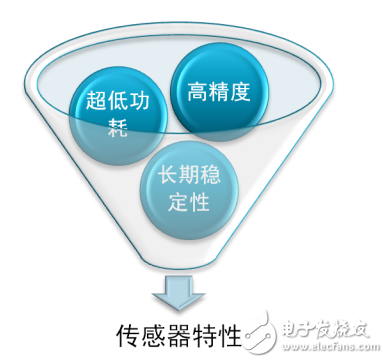 傳感器與變送器的定義及溫濕度變送器的介紹