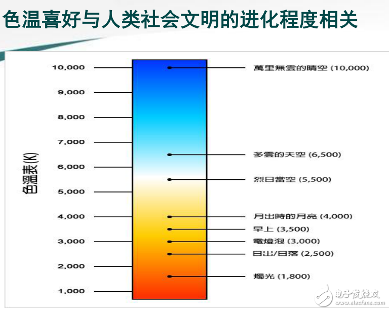 LED照明技術(shù)的終極目標(biāo)之智能照明系統(tǒng)的環(huán)境辨識(shí)與光品質(zhì)閉環(huán)控制