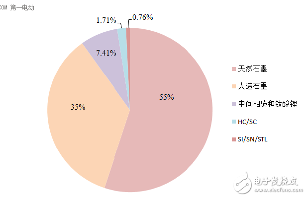 幾種負(fù)極材料的介紹和分析與鋰離子正負(fù)極材料的解析及其發(fā)展預(yù)測(cè)