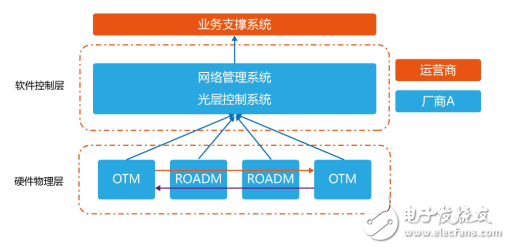 開放網(wǎng)絡(luò)光層面臨的主要挑戰(zhàn)及開放光網(wǎng)絡(luò)傳輸系統(tǒng)的關(guān)鍵技術(shù)介紹