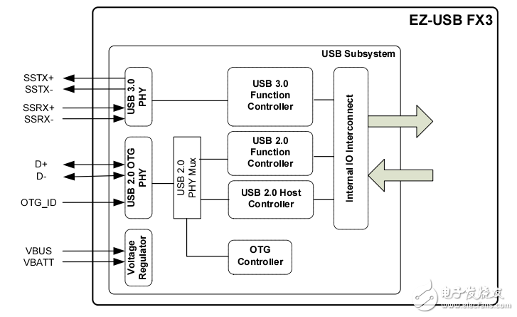 對(duì)EZ-USB FX3高速USB主機(jī)控制器的介紹