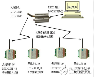 工業(yè)自動化測控系統(tǒng)