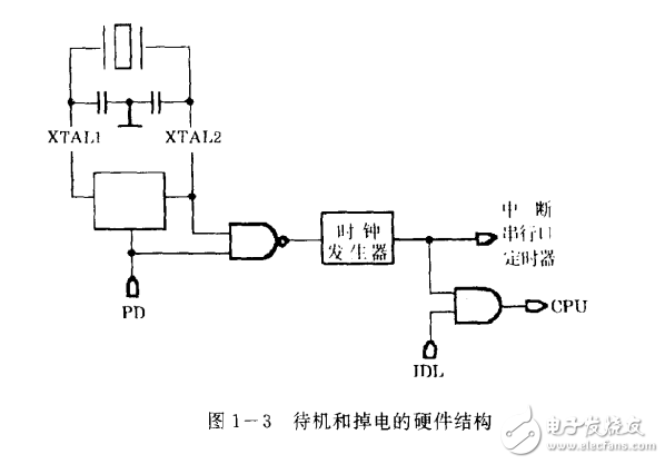 低功耗單片微機系統(tǒng)設計