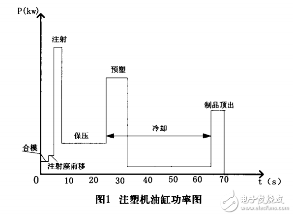 基于ARM Cortex的注塑機(jī)節(jié)能控制系統(tǒng)設(shè)計