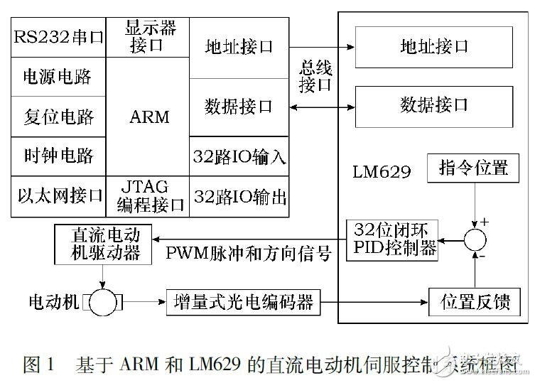 直流電動(dòng)機(jī)伺服控制系統(tǒng)設(shè)計(jì)