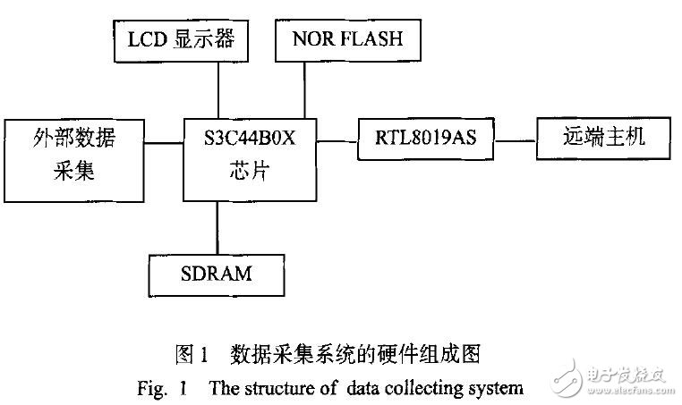 基于S3C44B0X在uClinux下的二進程實現(xiàn)