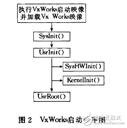 基于操作系統(tǒng)的PCI程序開發(fā)