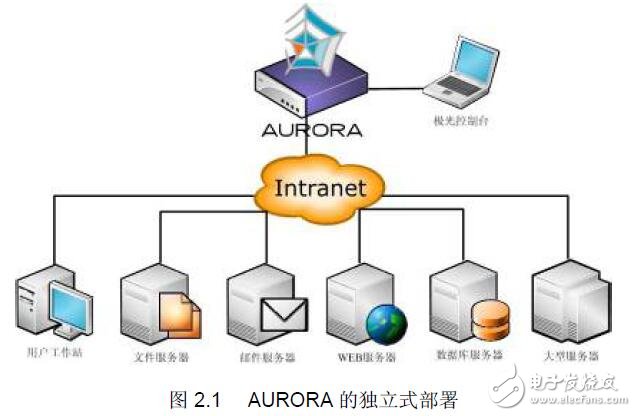 AURORA的功能模塊和使用方法介紹