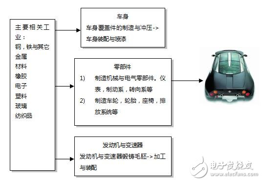 基于汽車行業(yè)中MES系統(tǒng)設(shè)計(jì)研究