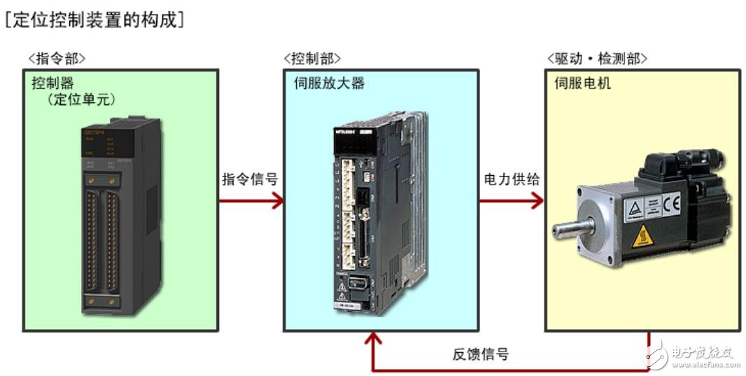 基于伺服的定位裝置設(shè)計