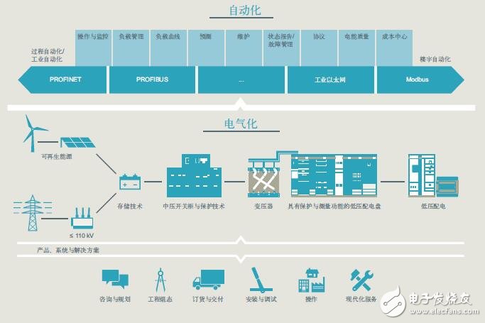 基于pcs7控制系統(tǒng)的結(jié)構(gòu)