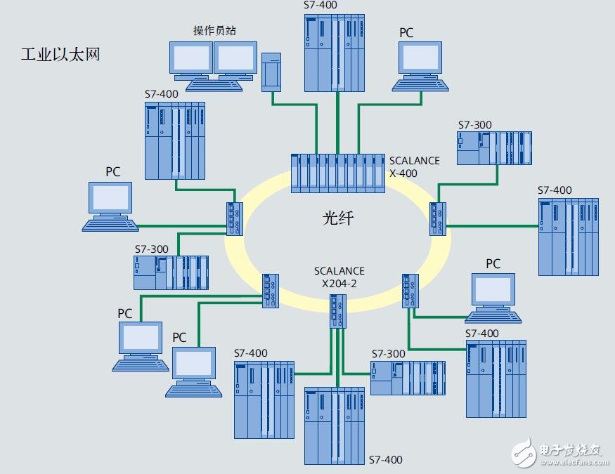 基于Scalance X的以太網(wǎng)交換機(jī)的研究