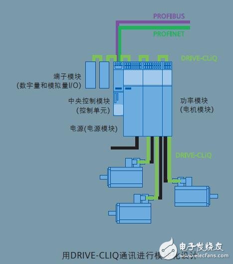 基于SINAMICS S120驅(qū)動器的介紹