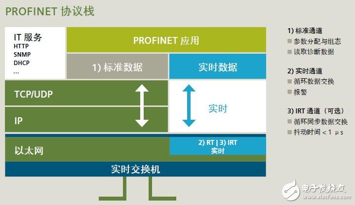 基于PROFINET的實現(xiàn)方案