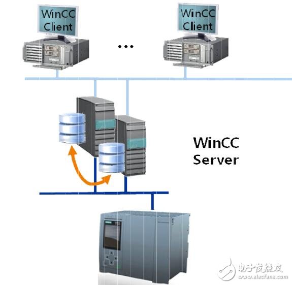 基于WinCC Professional中實現(xiàn)冗余服務器設(shè)計指南