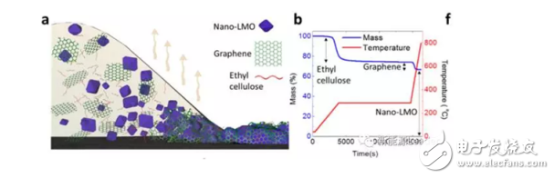 石墨烯增強nano-LMO電極制備技術(shù)的介紹