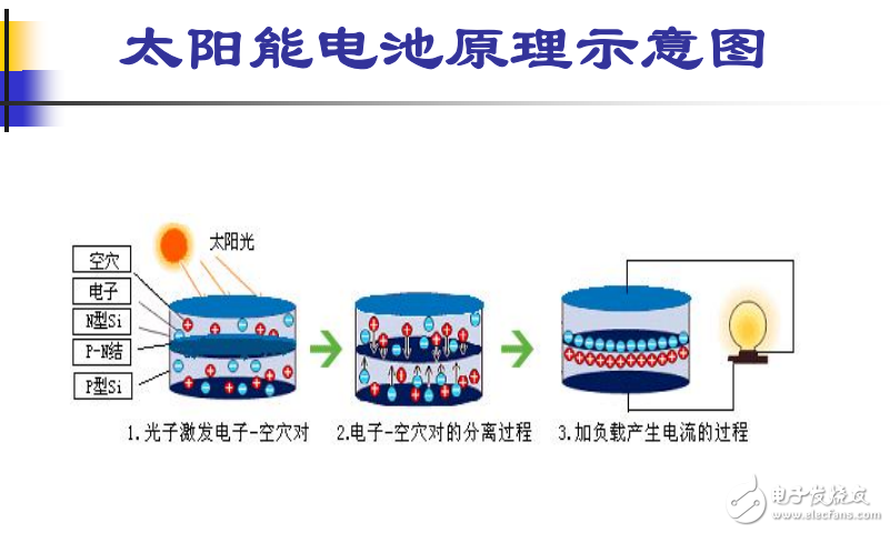 太陽能電池結(jié)構(gòu)及原理的介紹與鋁漿技術(shù)的開發(fā)難點(diǎn)分析