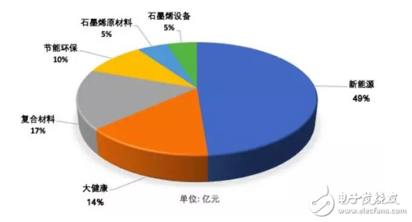 石墨烯在復合材料等六大領域的發(fā)展情況