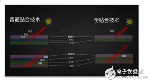 全貼合技術(shù)的介紹及其工藝優(yōu)缺點的分析