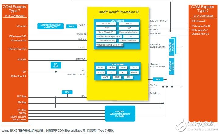 基于COM Express Type 7 的服務(wù)器介紹