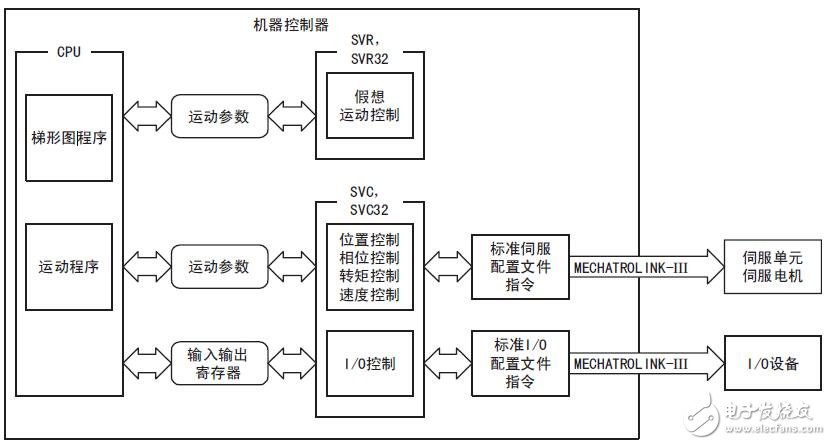 基于MP3000的運動控制功能模塊介紹