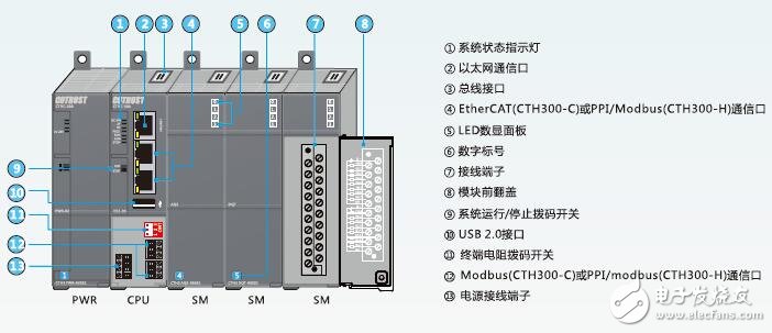 基于CTH300的PLC選型手冊